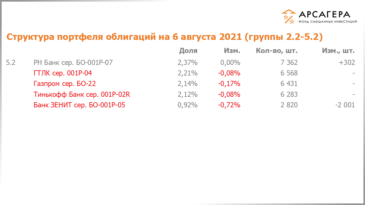 Изменение состава и структуры групп 2.2-5.2 портфеля фонда «Арсагера – фонд смешанных инвестиций» с 23.07.2021 по 06.08.2021