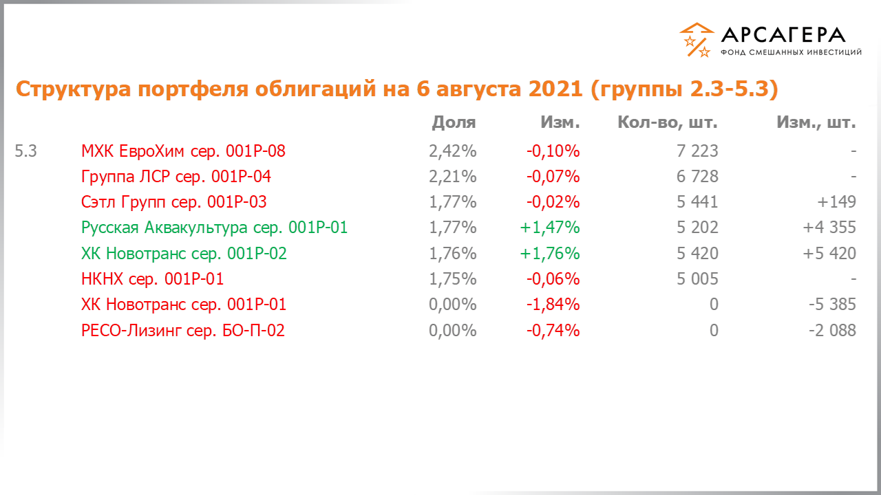 Изменение состава и структуры групп 2.3-5.3 портфеля фонда «Арсагера – фонд смешанных инвестиций» с 23.07.2021 по 06.08.2021