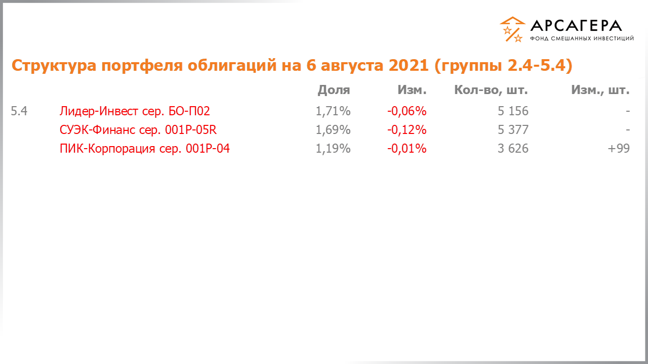 Изменение состава и структуры групп 2.4-5.4 портфеля фонда «Арсагера – фонд смешанных инвестиций» с 23.07.2021 по 06.08.2021