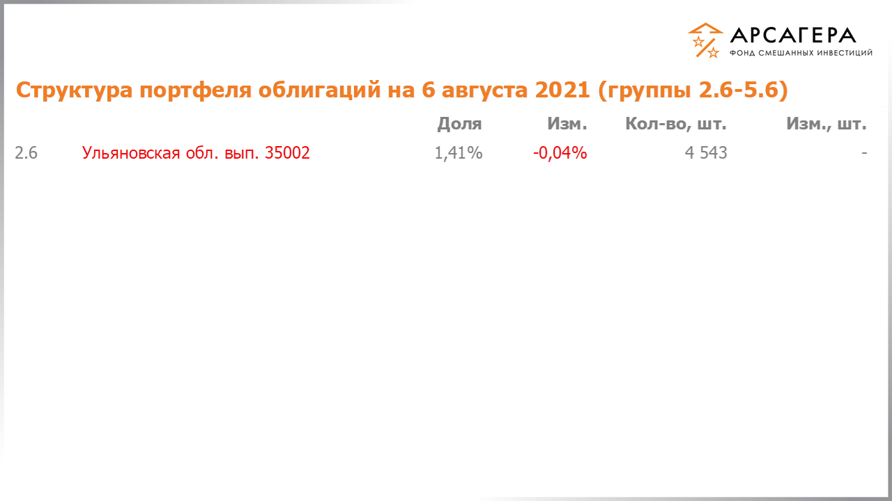 Изменение состава и структуры групп 2.6-5.6 портфеля фонда «Арсагера – фонд смешанных инвестиций» с 23.07.2021 по 06.08.2021