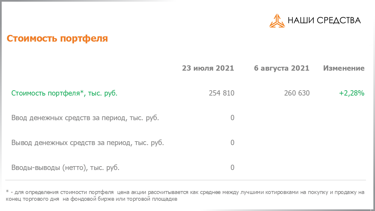 Изменение стоимости портфеля собственных УК «Арсагера» c 23.07.2021 по 06.08.2021