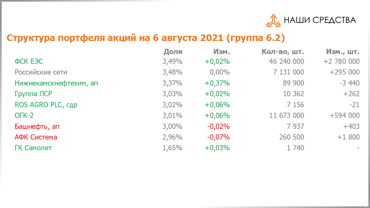 Изменение состава и структуры группы 6.2 портфеля УК «Арсагера» с 23.07.2021 по 06.08.2021