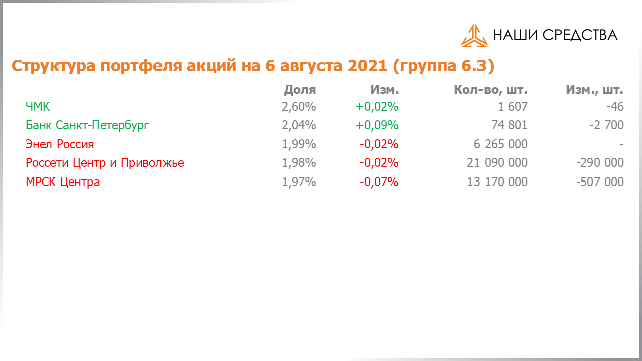 Изменение состава и структуры группы 6.3 портфеля УК «Арсагера» с 23.07.2021 по 06.08.2021