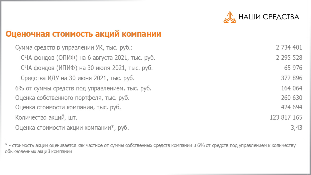 Изменение котировок акций Арсагера ARSA за период с 23.07.2021 по 06.08.2021