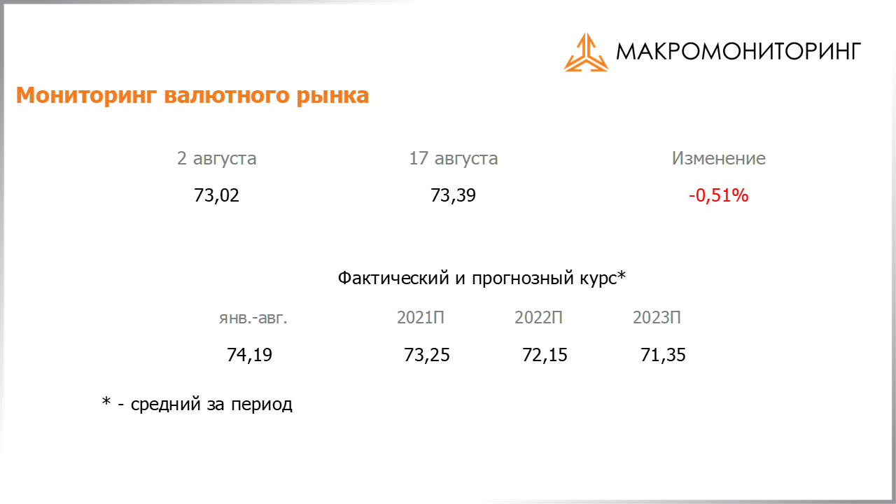 Изменение стоимости валюты с 03.08.2021 по 17.08.2021, прогноз стоимости от Арсагеры