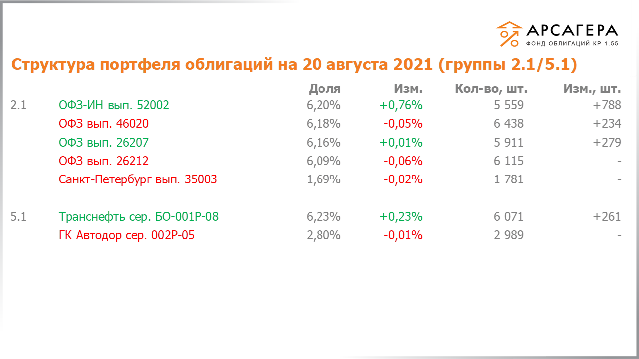 Изменение состава и структуры групп 2.1-5.1 портфеля «Арсагера – фонд облигаций КР 1.55» с 06.08.2021 по 20.08.2021