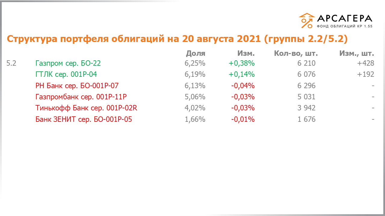 Изменение состава и структуры групп 2.2-5.2 портфеля «Арсагера – фонд облигаций КР 1.55» за период с 06.08.2021 по 20.08.2021