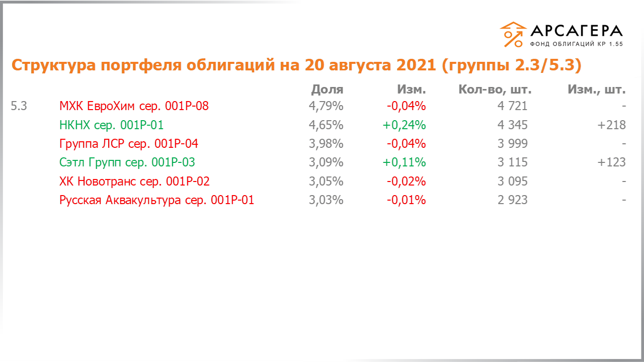 Изменение состава и структуры групп 2.3-5.3 портфеля «Арсагера – фонд облигаций КР 1.55» за период с 06.08.2021 по 20.08.2021