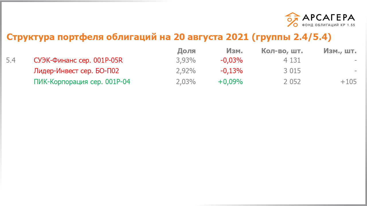 Изменение состава и структуры групп 2.4-5.4 портфеля «Арсагера – фонд облигаций КР 1.55» за период с 06.08.2021 по 20.08.2021