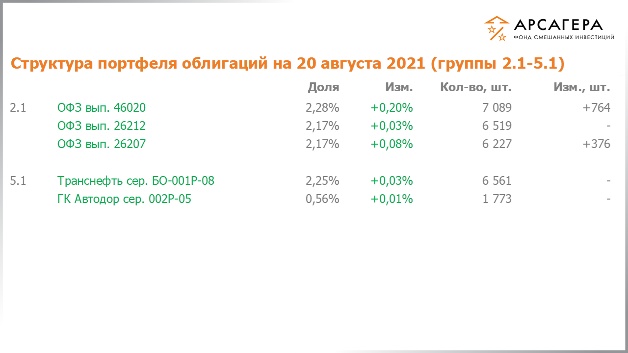 Изменение состава и структуры групп 2.1-5.1 портфеля фонда «Арсагера – фонд смешанных инвестиций» с 06.08.2021 по 20.08.2021