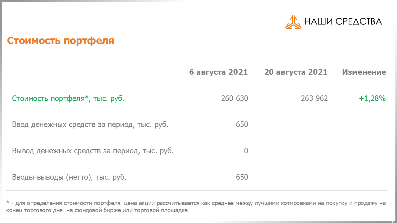 Изменение стоимости портфеля собственных УК «Арсагера» c 06.08.2021 по 20.08.2021