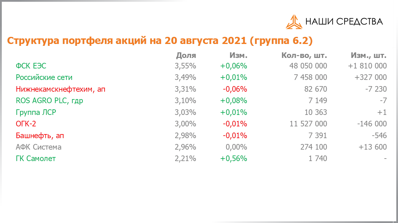 Изменение состава и структуры группы 6.2 портфеля УК «Арсагера» с 06.08.2021 по 20.08.2021