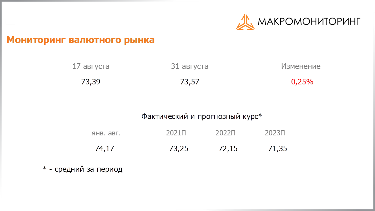 Изменение стоимости валюты с 17.08.2021 по 31.08.2021, прогноз стоимости от Арсагеры