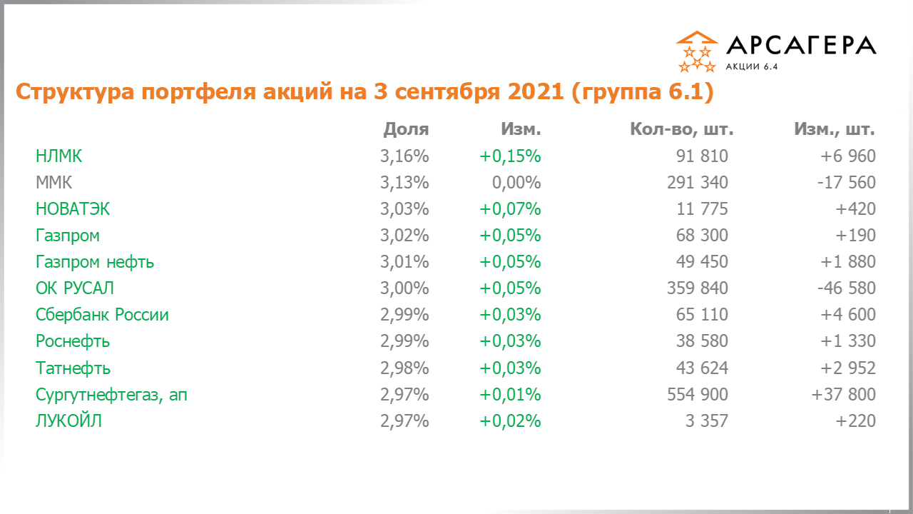 Изменение состава и структуры группы 6.1 портфеля фонда Арсагера – акции 6.4 с 20.08.2021 по 03.09.2021