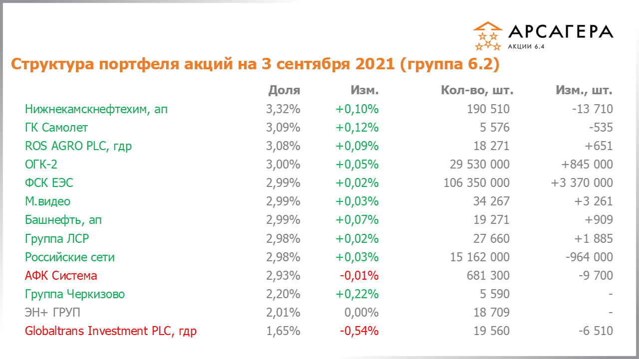 Изменение состава и структуры группы 6.2 портфеля фонда Арсагера – акции 6.4 с 20.08.2021 по 03.09.2021