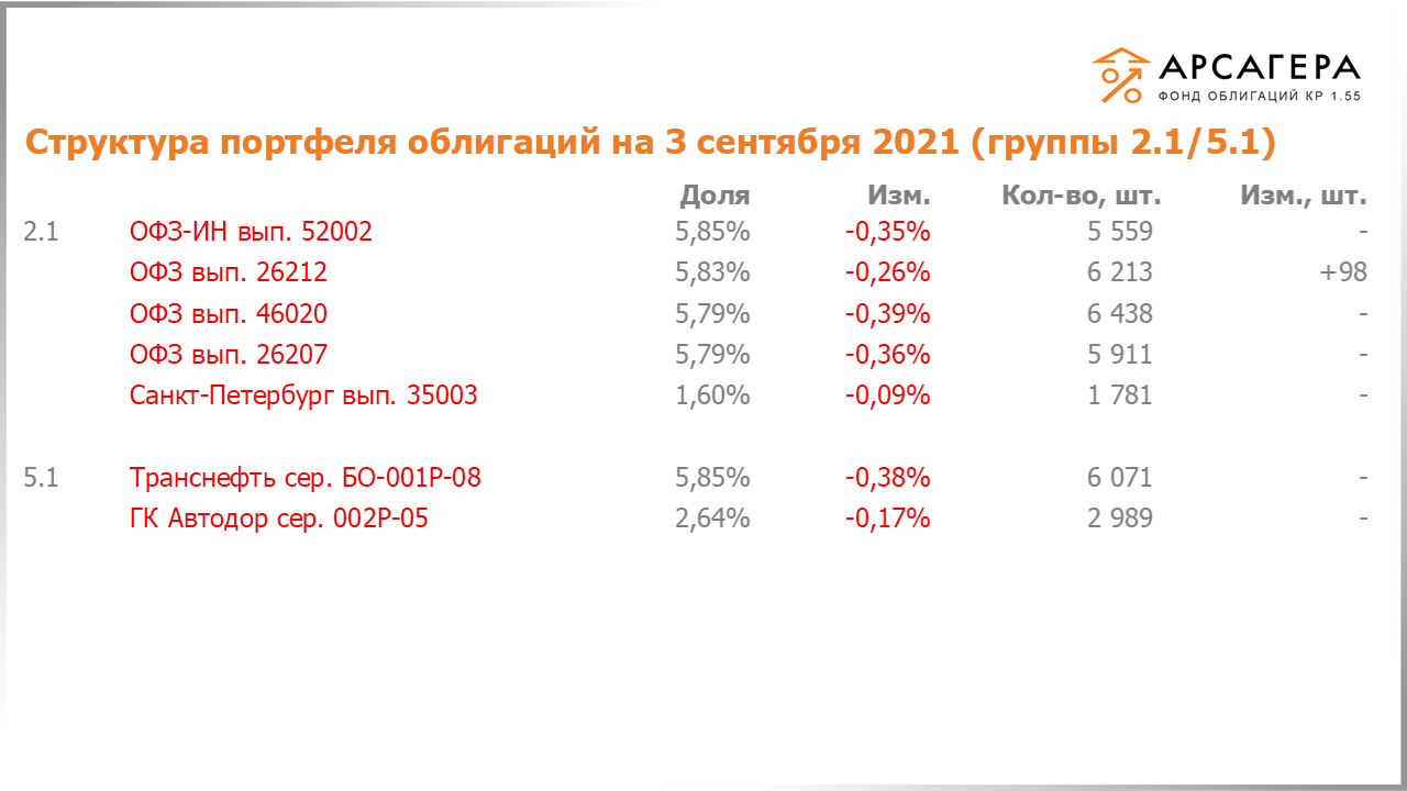 Изменение состава и структуры групп 2.1-5.1 портфеля «Арсагера – фонд облигаций КР 1.55» с 20.08.2021 по 03.09.2021