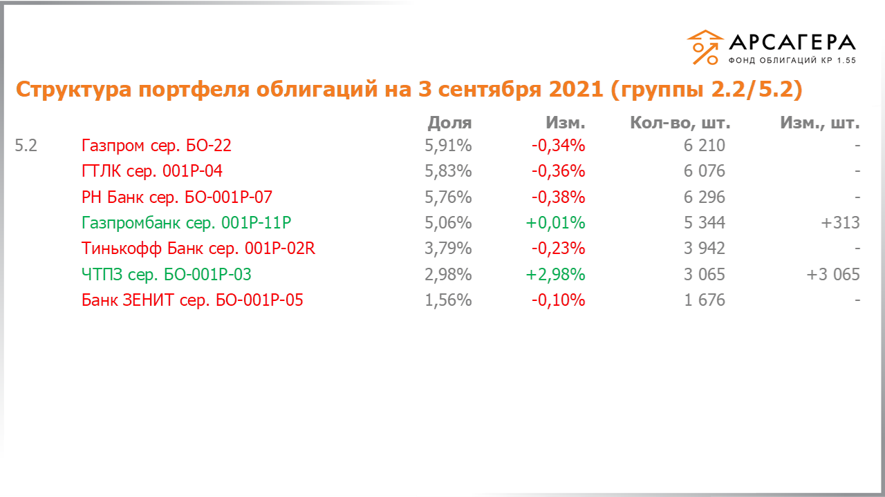 Изменение состава и структуры групп 2.2-5.2 портфеля «Арсагера – фонд облигаций КР 1.55» за период с 20.08.2021 по 03.09.2021