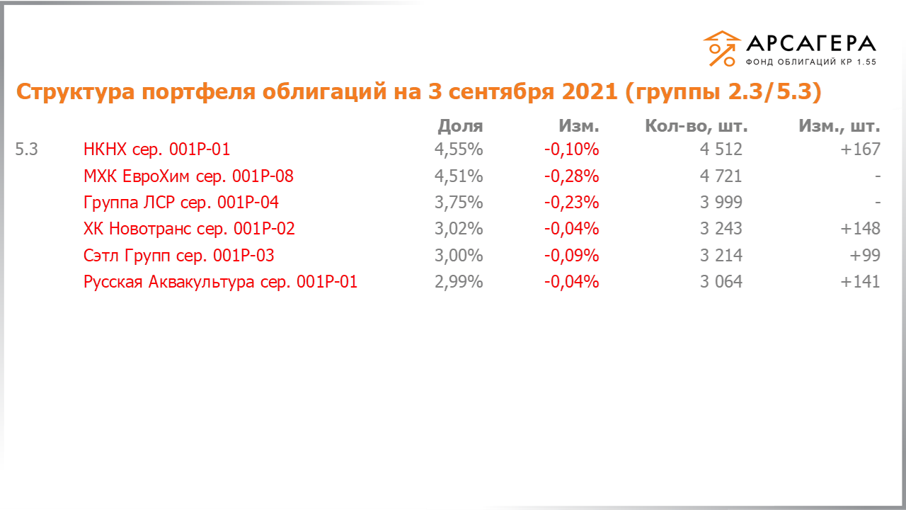 Изменение состава и структуры групп 2.3-5.3 портфеля «Арсагера – фонд облигаций КР 1.55» за период с 20.08.2021 по 03.09.2021