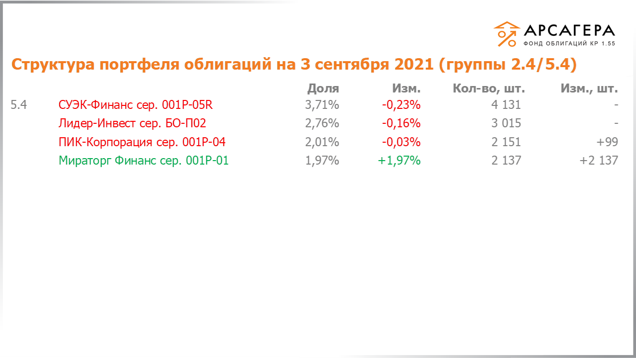 Изменение состава и структуры групп 2.4-5.4 портфеля «Арсагера – фонд облигаций КР 1.55» за период с 20.08.2021 по 03.09.2021