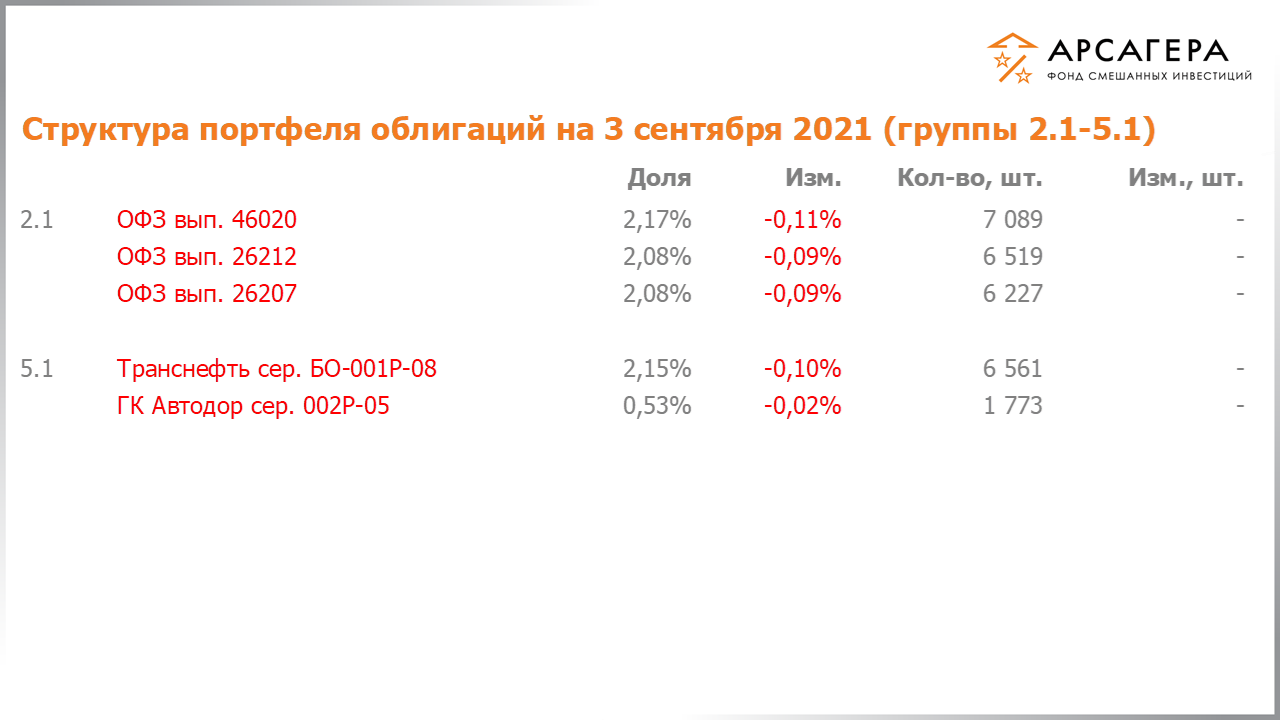 Изменение состава и структуры групп 2.1-5.1 портфеля фонда «Арсагера – фонд смешанных инвестиций» с 20.08.2021 по 03.09.2021