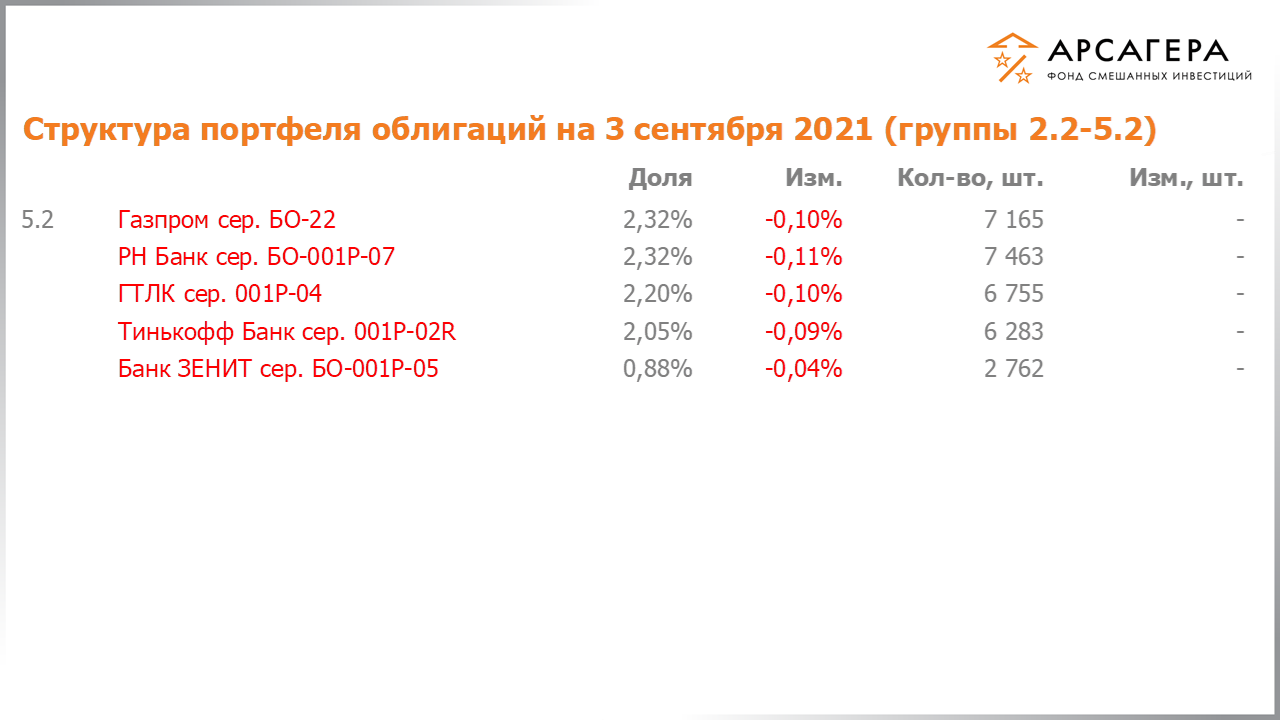 Изменение состава и структуры групп 2.2-5.2 портфеля фонда «Арсагера – фонд смешанных инвестиций» с 20.08.2021 по 03.09.2021