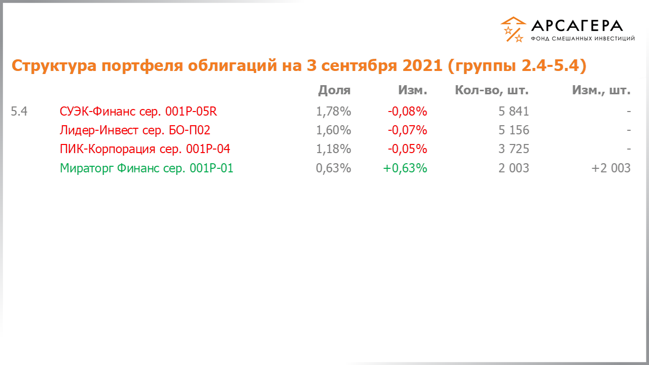 Изменение состава и структуры групп 2.4-5.4 портфеля фонда «Арсагера – фонд смешанных инвестиций» с 20.08.2021 по 03.09.2021