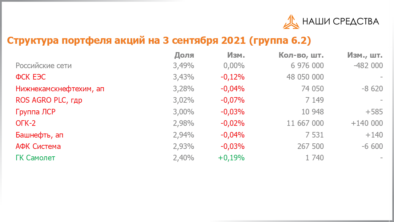 Изменение состава и структуры группы 6.2 портфеля УК «Арсагера» с 20.08.2021 по 03.09.2021