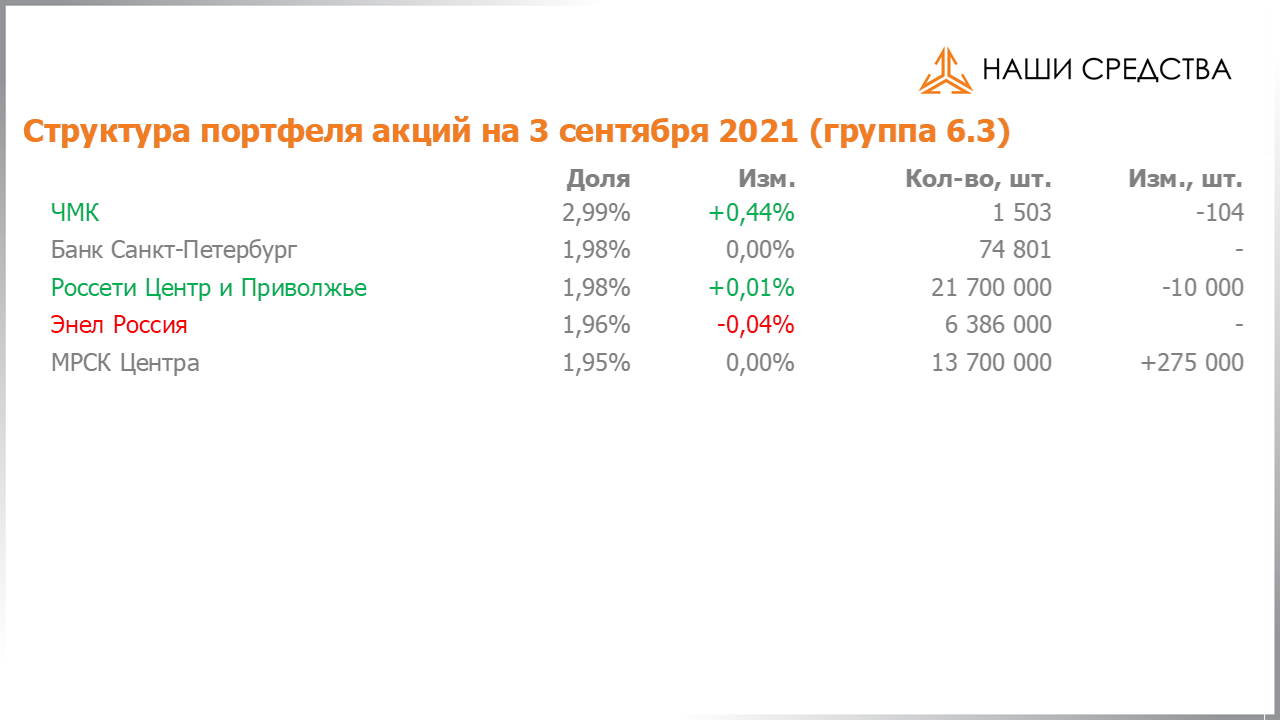 Изменение состава и структуры группы 6.3 портфеля УК «Арсагера» с 20.08.2021 по 03.09.2021