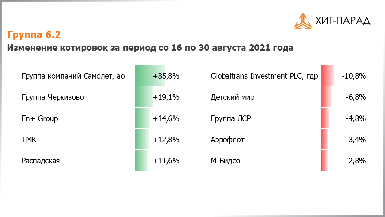 Таблица с изменениями котировок акций группы 6.2 за период с 30.08.2021 по 13.09.2021
