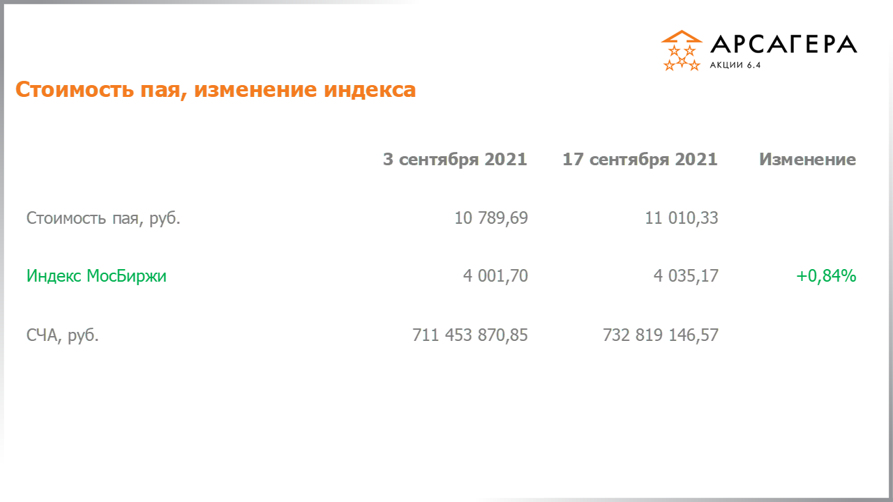 Изменение стоимости пая Арсагера – акции 6.4 и индекса МосБиржи c 03.09.2021 по 17.09.2021