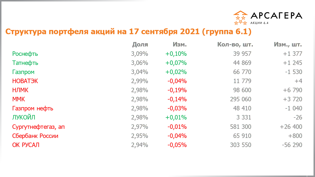 Изменение состава и структуры группы 6.1 портфеля фонда Арсагера – акции 6.4 с 03.09.2021 по 17.09.2021