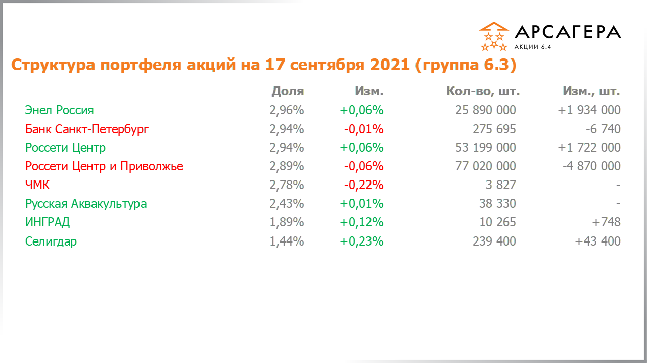 Изменение состава и структуры группы 6.3 портфеля фонда Арсагера – акции 6.4 с 03.09.2021 по 17.09.2021