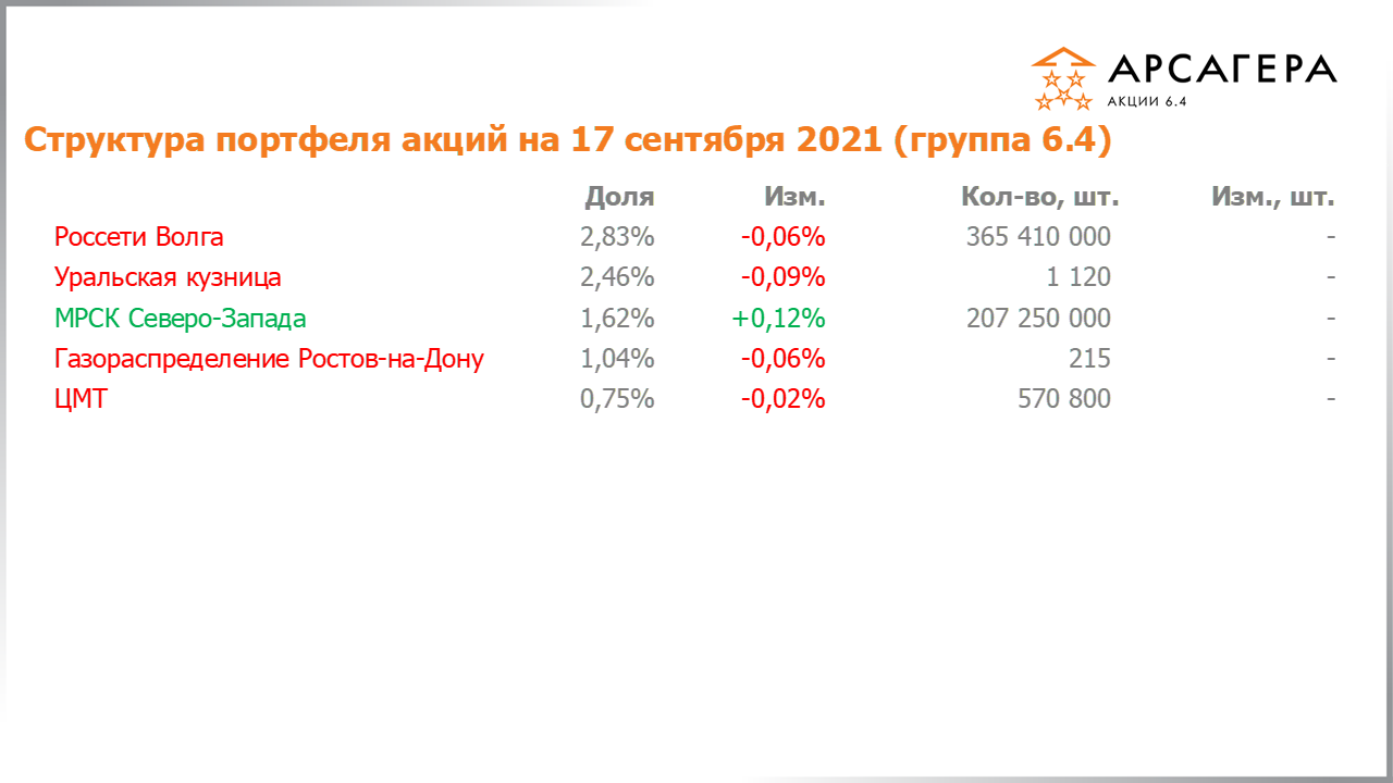 Изменение состава и структуры группы 6.4 портфеля фонда Арсагера – акции 6.4 с 03.09.2021 по 17.09.2021