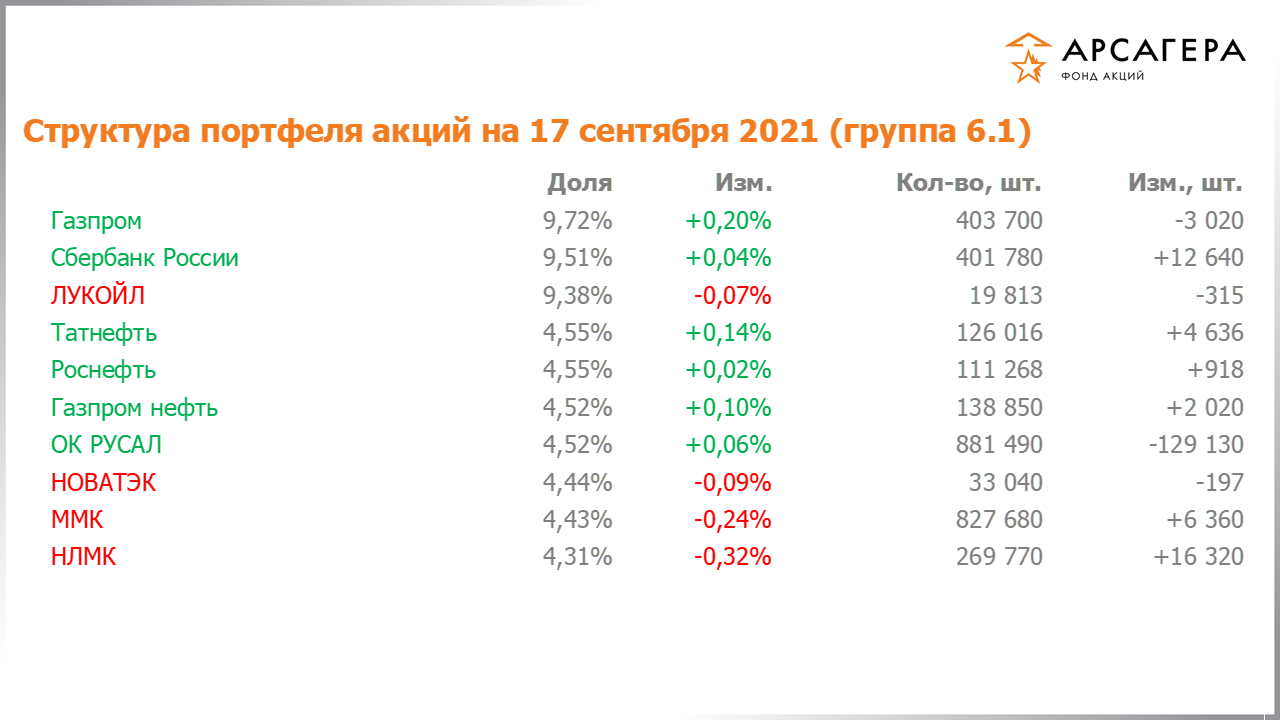 Изменение состава и структуры группы 6.1 портфеля фонда «Арсагера – фонд акций» за период с 03.09.2021 по 17.09.2021