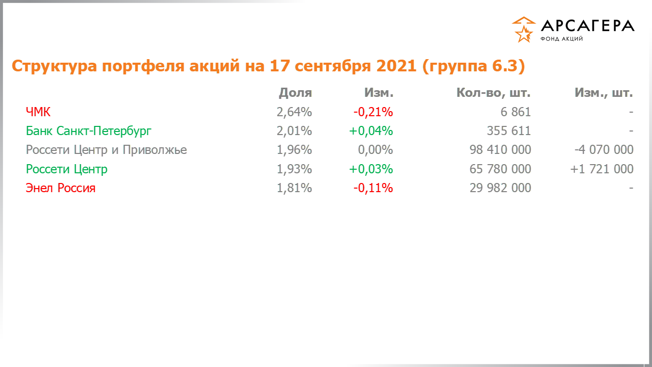 Изменение состава и структуры группы 6.3 портфеля фонда «Арсагера – фонд акций» за период с 03.09.2021 по 17.09.2021