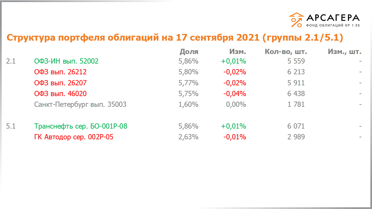 Изменение состава и структуры групп 2.1-5.1 портфеля «Арсагера – фонд облигаций КР 1.55» с 03.09.2021 по 17.09.2021