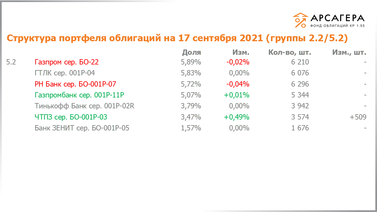Изменение состава и структуры групп 2.2-5.2 портфеля «Арсагера – фонд облигаций КР 1.55» за период с 03.09.2021 по 17.09.2021