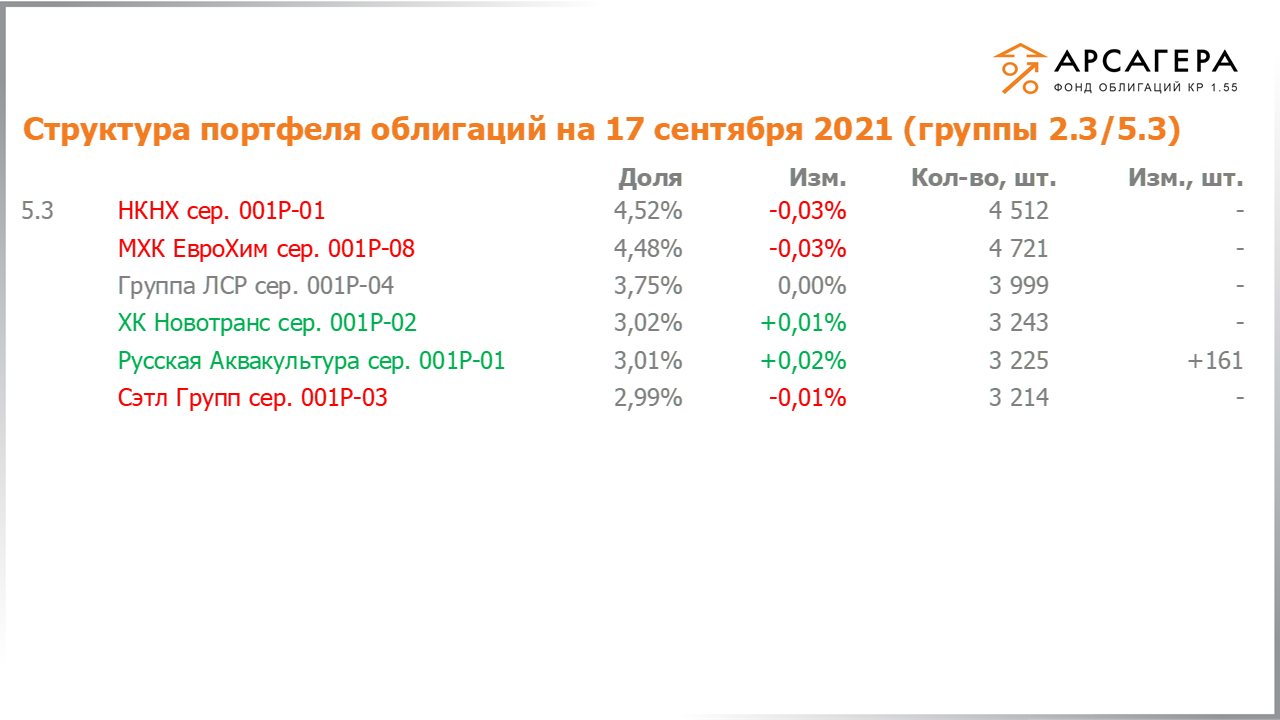 Изменение состава и структуры групп 2.3-5.3 портфеля «Арсагера – фонд облигаций КР 1.55» за период с 03.09.2021 по 17.09.2021