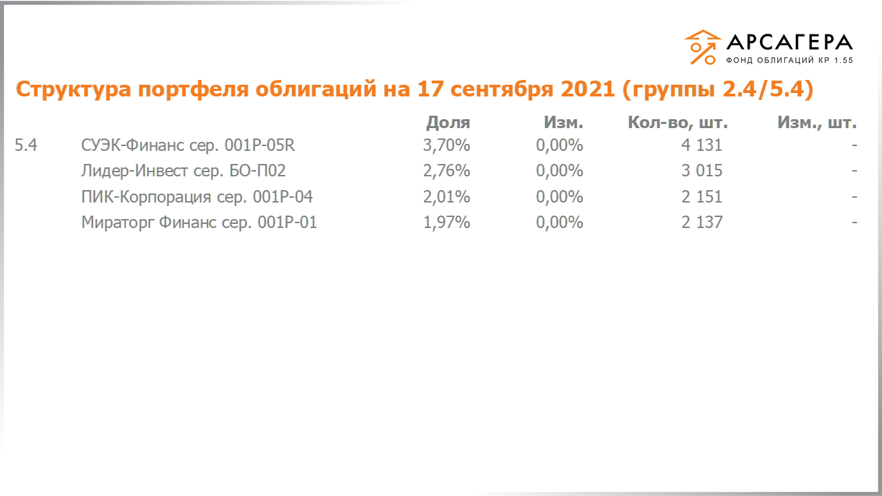 Изменение состава и структуры групп 2.4-5.4 портфеля «Арсагера – фонд облигаций КР 1.55» за период с 03.09.2021 по 17.09.2021
