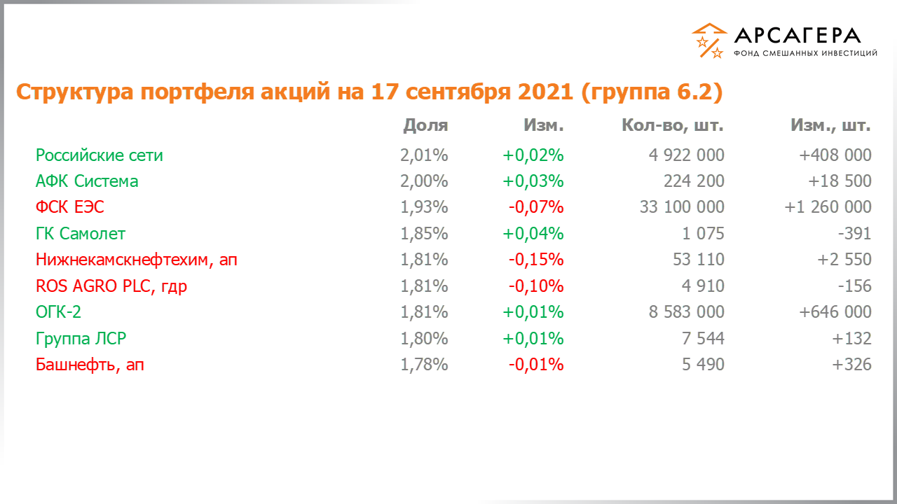 Изменение состава и структуры группы 6.2 портфеля фонда «Арсагера – фонд смешанных инвестиций» c 03.09.2021 по 17.09.2021