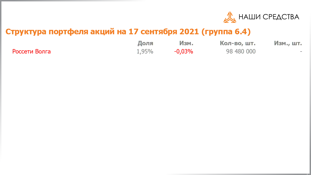 Изменение состава и структуры группы 6.4 портфеля УК «Арсагера» с 03.09.2021 по 17.09.2021