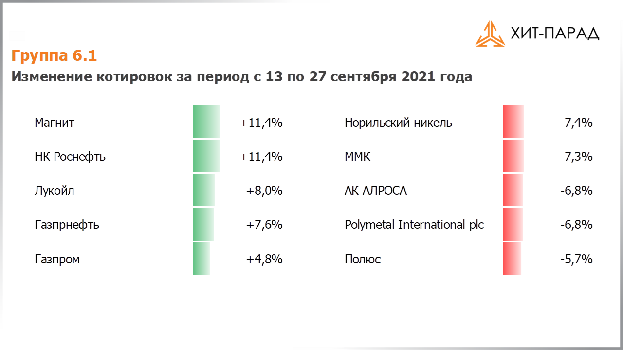 Таблица с изменениями котировок акций группы 6.1 за период с 13.09.2021 по 27.09.2021