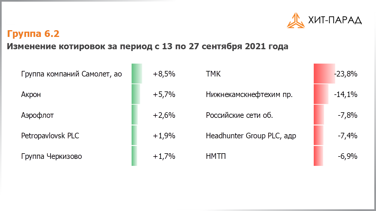 Таблица с изменениями котировок акций группы 6.2 за период с 13.09.2021 по 27.09.2021