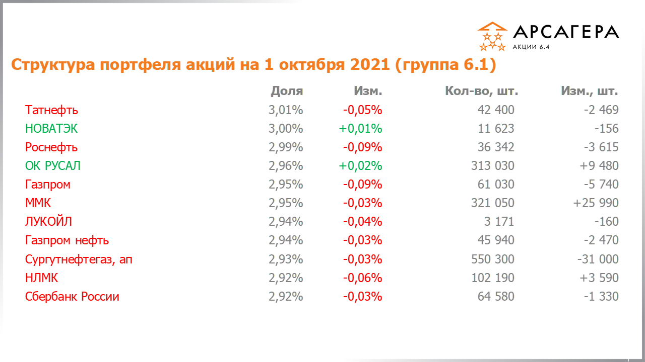 Изменение состава и структуры группы 6.1 портфеля фонда Арсагера – акции 6.4 с 17.09.2021 по 01.10.2021