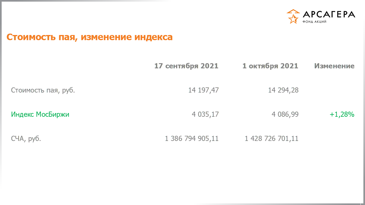 Изменение стоимости пая фонда «Арсагера – фонд акций» и индекса МосБиржи с 17.09.2021 по 01.10.2021
