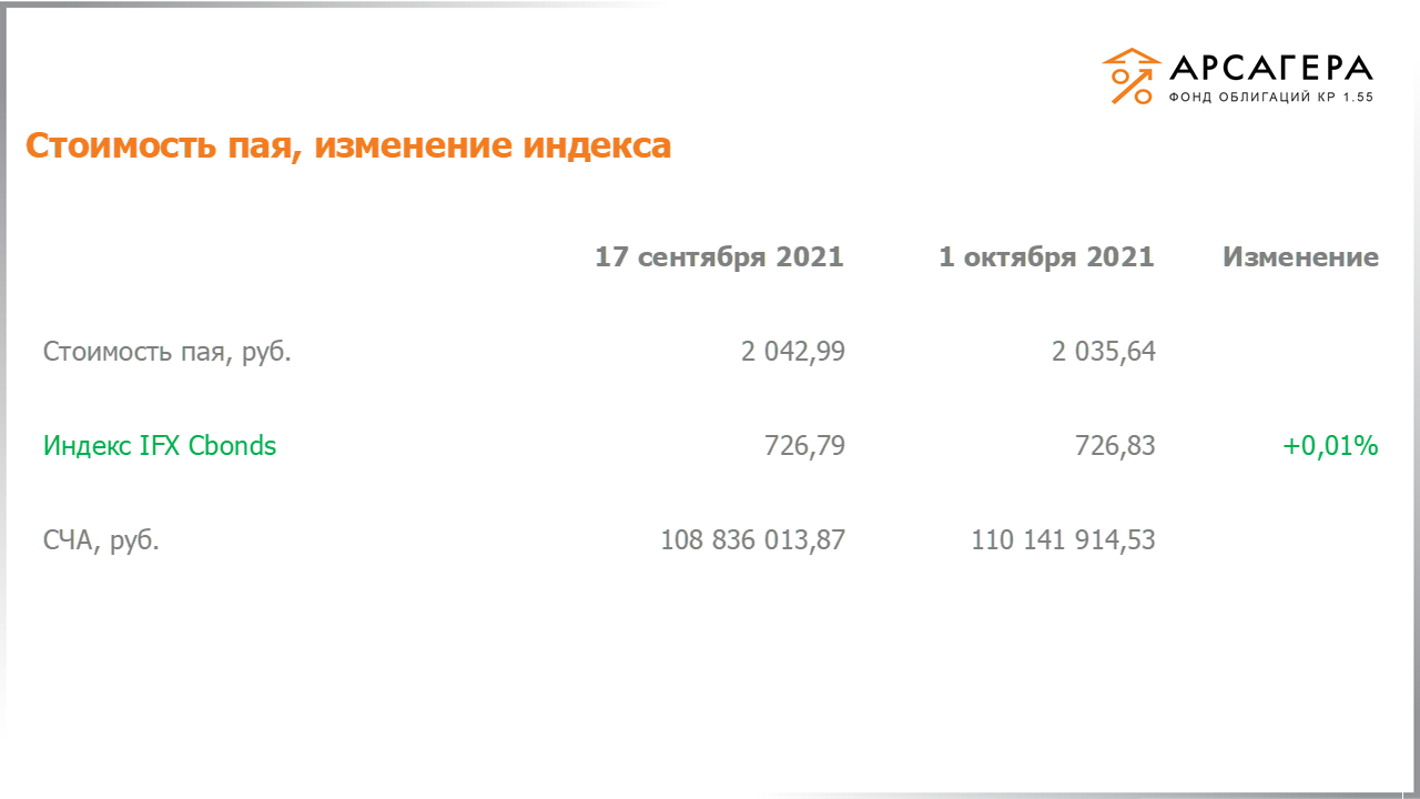 Изменение стоимости пая фонда «Арсагера – фонд облигаций КР 1.55» и индекса IFX Cbonds с 17.09.2021 по 01.10.2021
