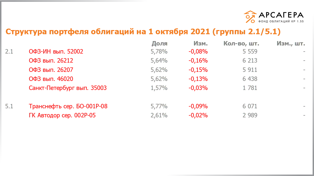 Изменение состава и структуры групп 2.1-5.1 портфеля «Арсагера – фонд облигаций КР 1.55» с 17.09.2021 по 01.10.2021