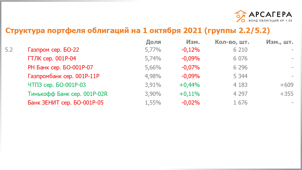 Изменение состава и структуры групп 2.2-5.2 портфеля «Арсагера – фонд облигаций КР 1.55» за период с 17.09.2021 по 01.10.2021