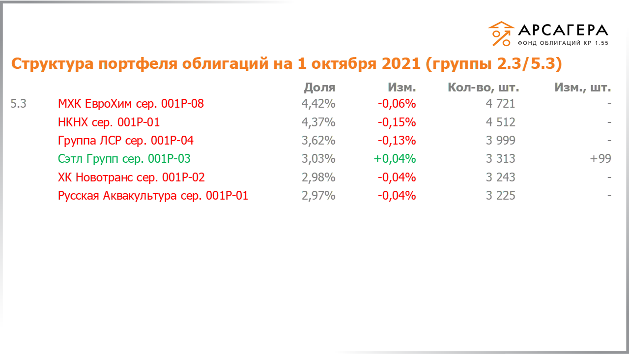 Изменение состава и структуры групп 2.3-5.3 портфеля «Арсагера – фонд облигаций КР 1.55» за период с 17.09.2021 по 01.10.2021