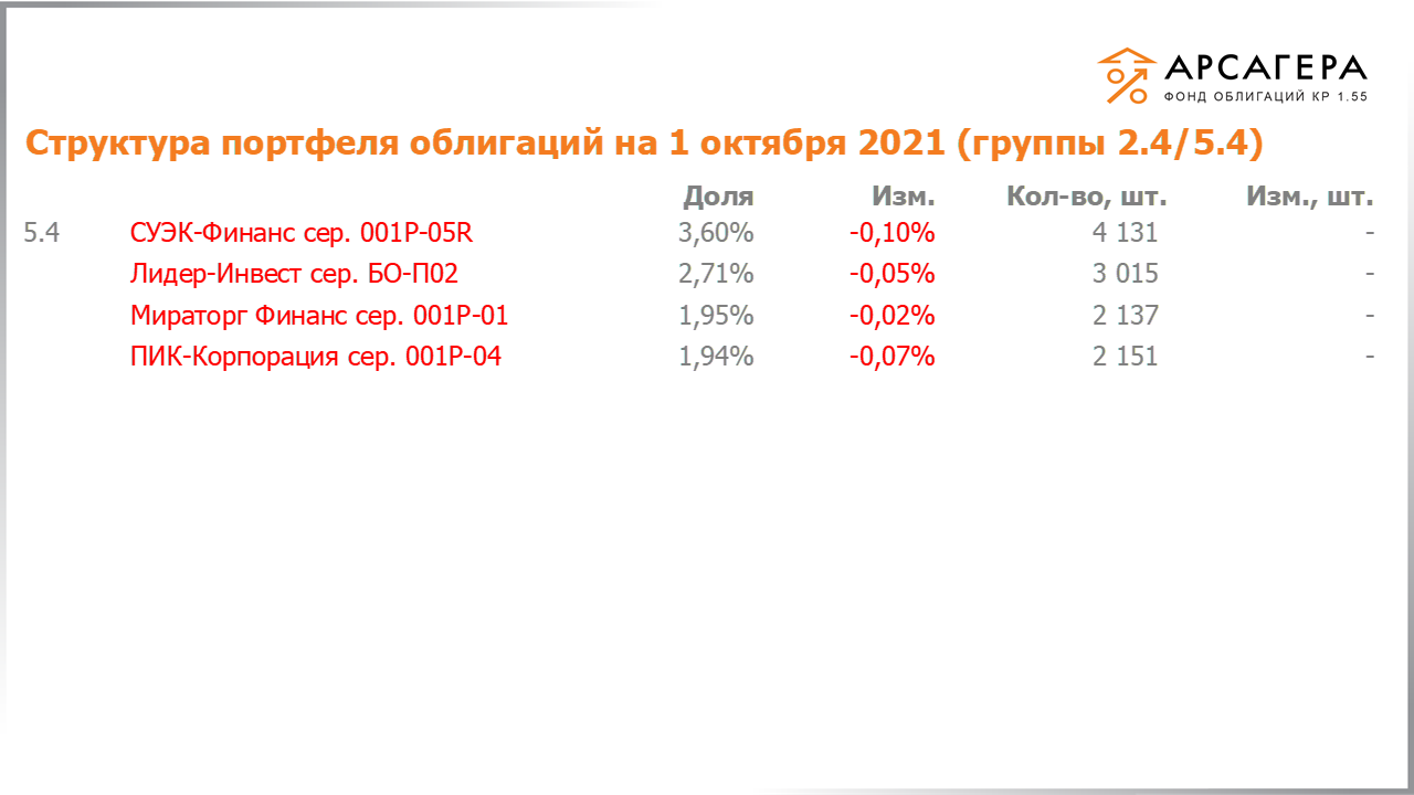 Изменение состава и структуры групп 2.4-5.4 портфеля «Арсагера – фонд облигаций КР 1.55» за период с 17.09.2021 по 01.10.2021